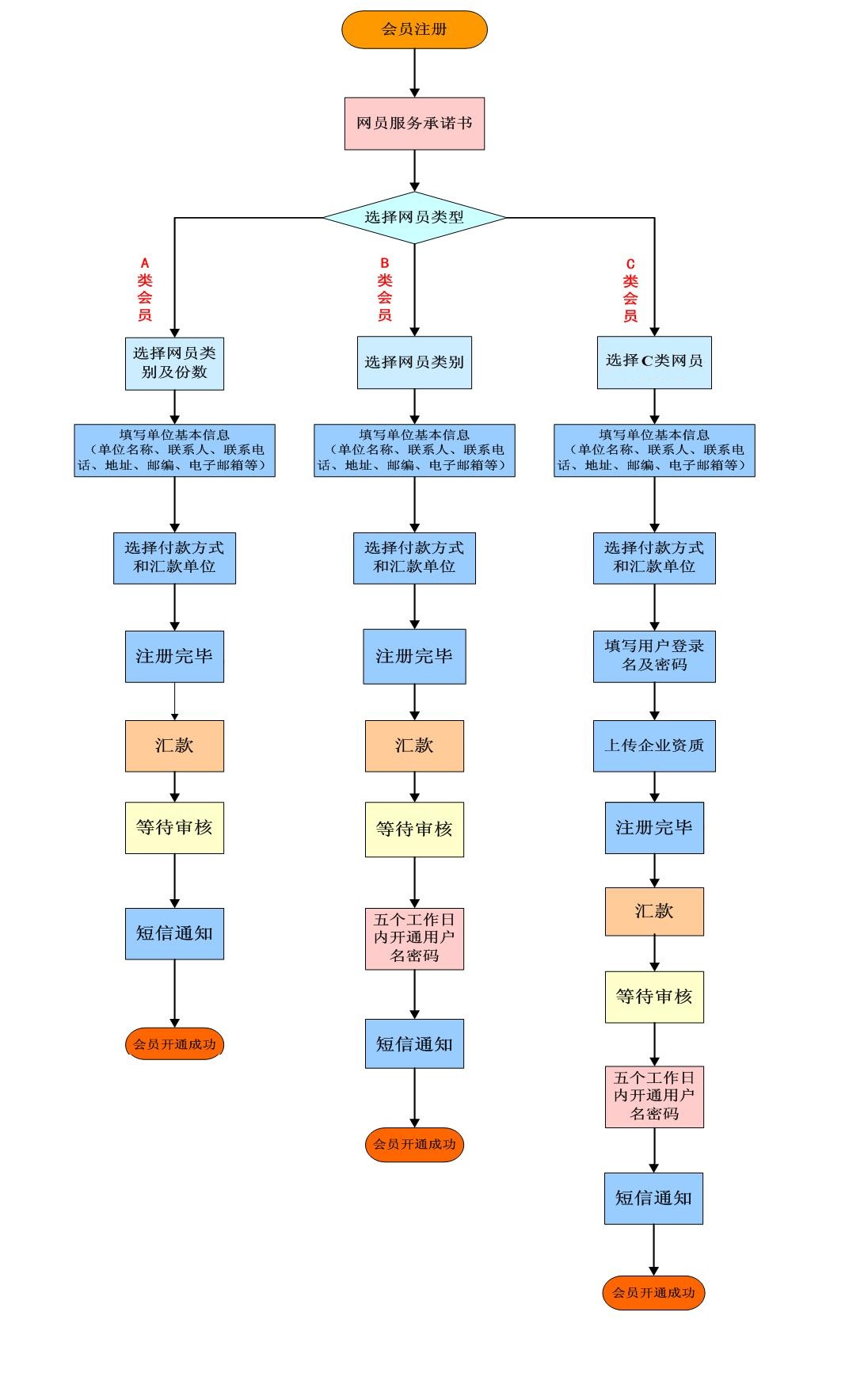 会员注册流程图